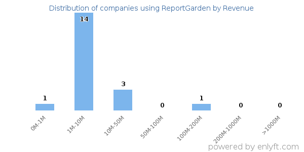 ReportGarden clients - distribution by company revenue