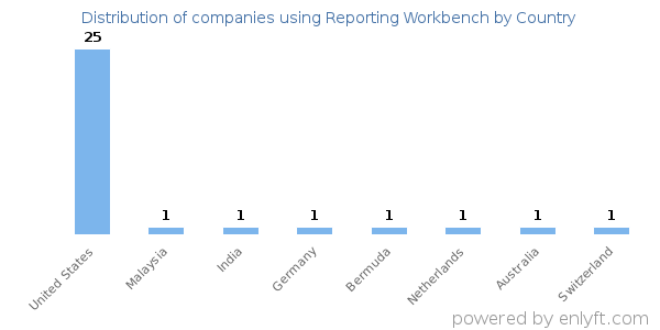 Reporting Workbench customers by country