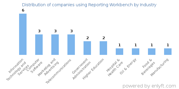 Companies using Reporting Workbench - Distribution by industry