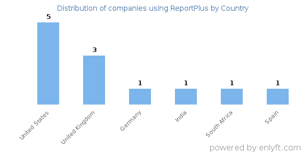 ReportPlus customers by country