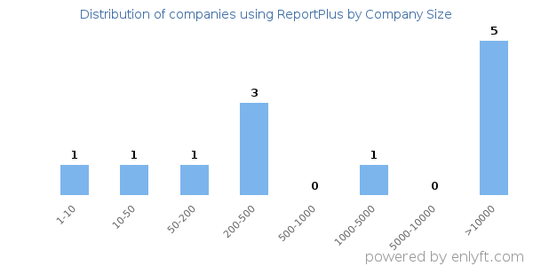 Companies using ReportPlus, by size (number of employees)