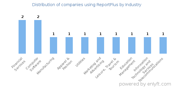 Companies using ReportPlus - Distribution by industry