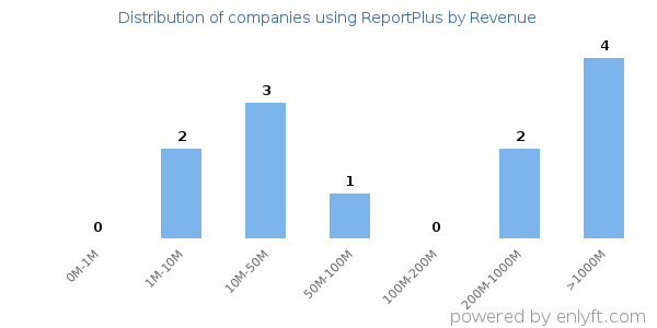 ReportPlus clients - distribution by company revenue