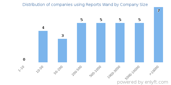 Companies using Reports Wand, by size (number of employees)