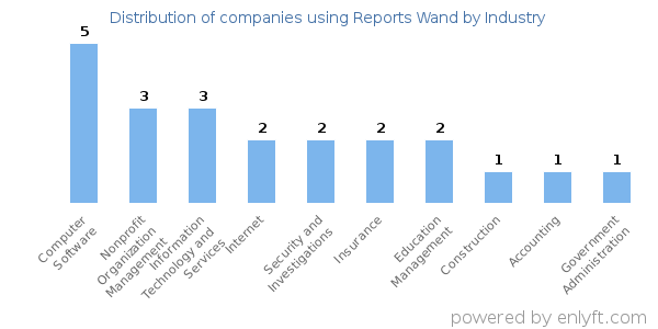 Companies using Reports Wand - Distribution by industry