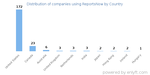 ReportsNow customers by country