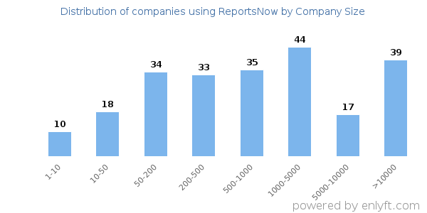 Companies using ReportsNow, by size (number of employees)