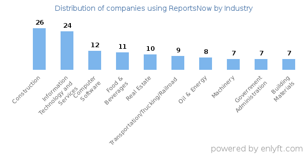 Companies using ReportsNow - Distribution by industry