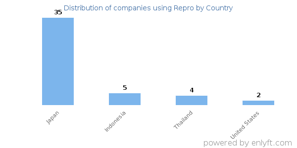 Repro customers by country