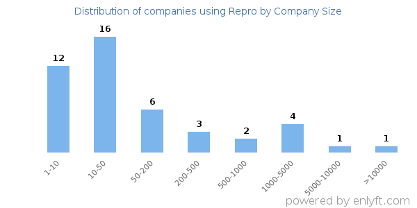 Companies using Repro, by size (number of employees)