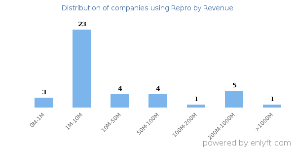 Repro clients - distribution by company revenue