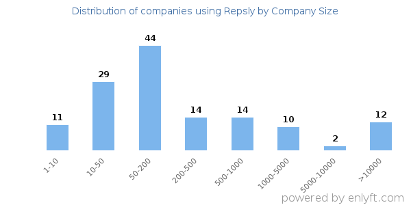 Companies using Repsly, by size (number of employees)