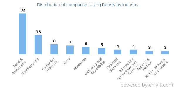 Companies using Repsly - Distribution by industry