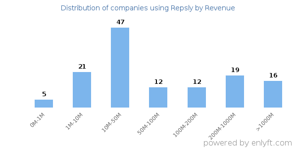 Repsly clients - distribution by company revenue