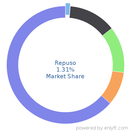 Repuso market share in Customer Experience Management is about 1.03%