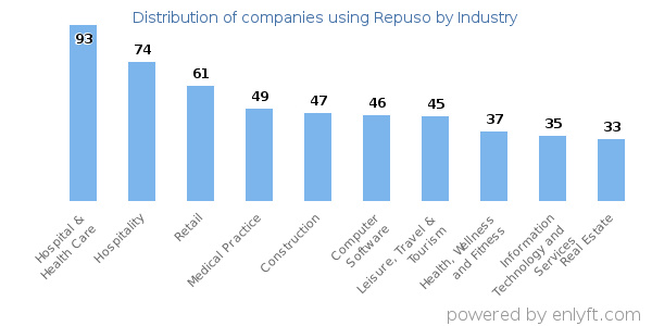 Companies using Repuso - Distribution by industry