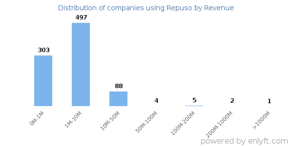 Repuso clients - distribution by company revenue