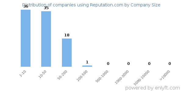 Companies using Reputation.com, by size (number of employees)