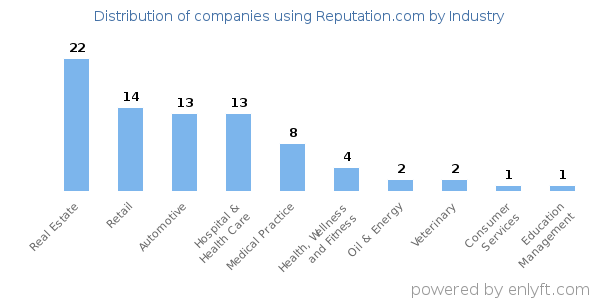 Companies using Reputation.com - Distribution by industry