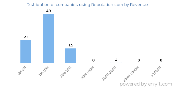 Reputation.com clients - distribution by company revenue