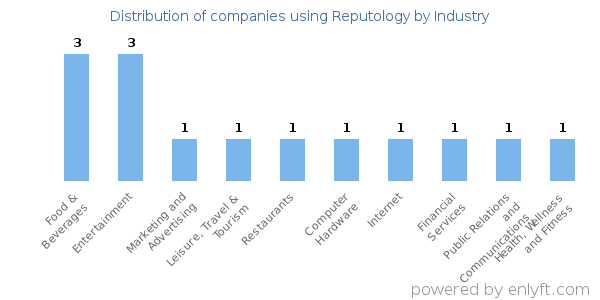 Companies using Reputology - Distribution by industry