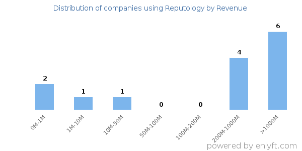 Reputology clients - distribution by company revenue