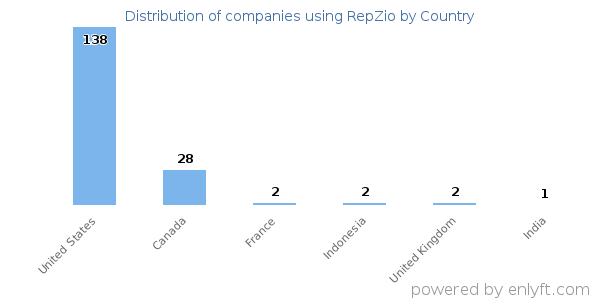 RepZio customers by country