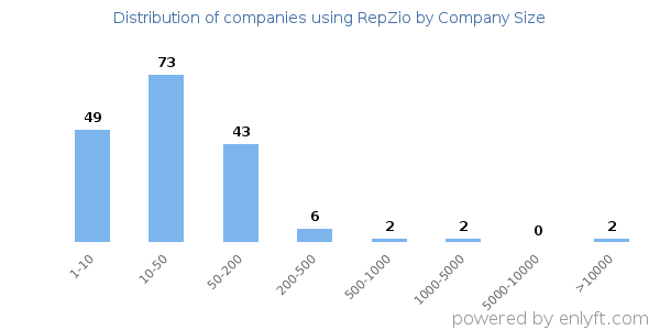 Companies using RepZio, by size (number of employees)