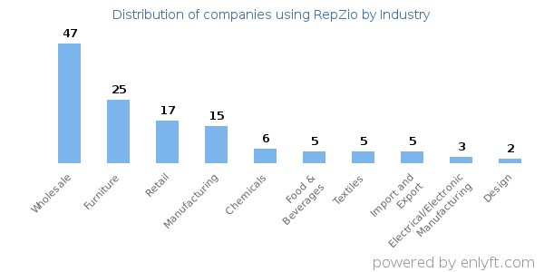 Companies using RepZio - Distribution by industry