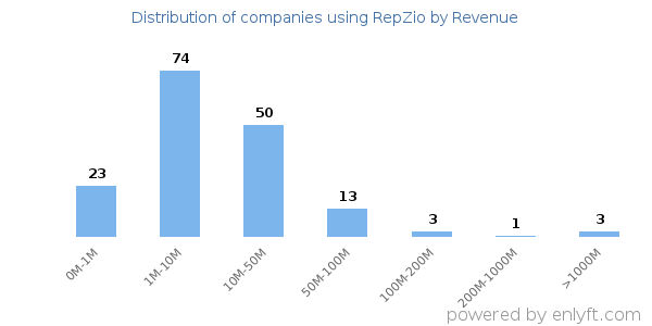 RepZio clients - distribution by company revenue