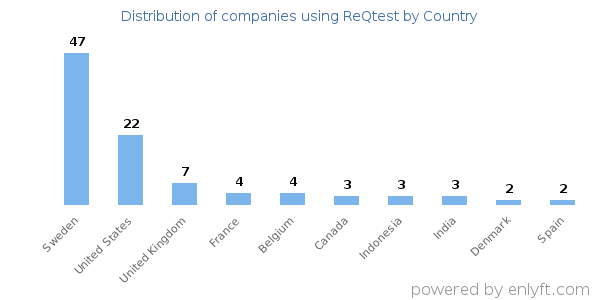ReQtest customers by country
