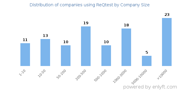 Companies using ReQtest, by size (number of employees)