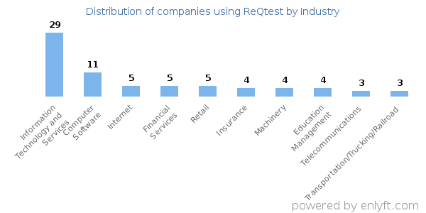 Companies using ReQtest - Distribution by industry