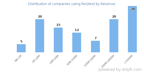 ReQtest clients - distribution by company revenue