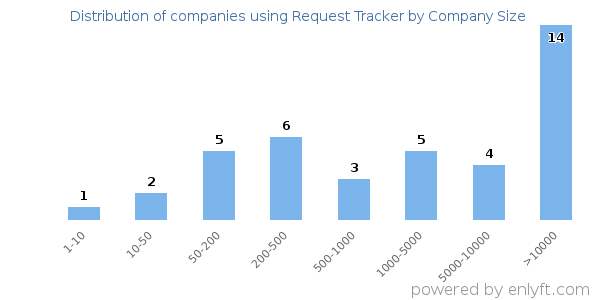 Companies using Request Tracker, by size (number of employees)