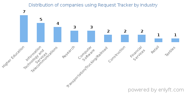Companies using Request Tracker - Distribution by industry