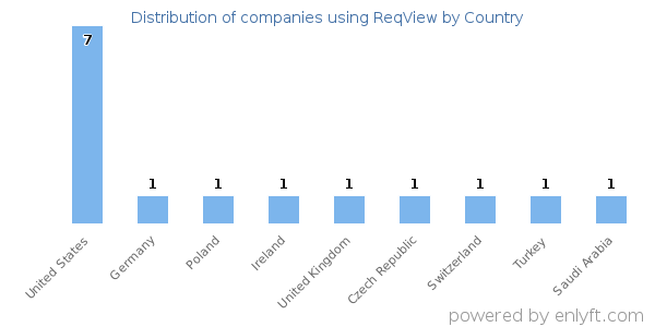 ReqView customers by country
