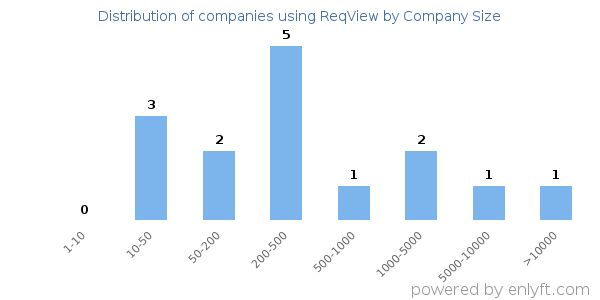 Companies using ReqView, by size (number of employees)