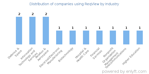 Companies using ReqView - Distribution by industry