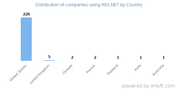RES.NET customers by country