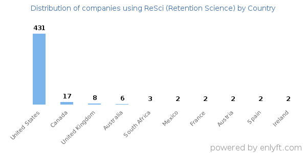 ReSci (Retention Science) customers by country
