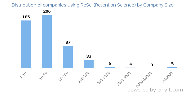 Companies using ReSci (Retention Science), by size (number of employees)