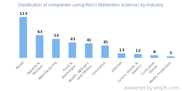 Companies using ReSci (Retention Science) - Distribution by industry