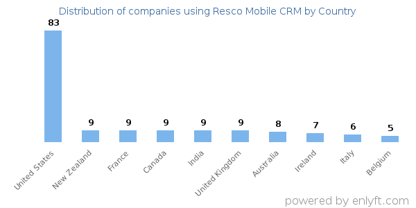 Resco Mobile CRM customers by country