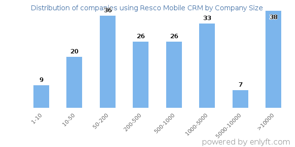 Companies using Resco Mobile CRM, by size (number of employees)
