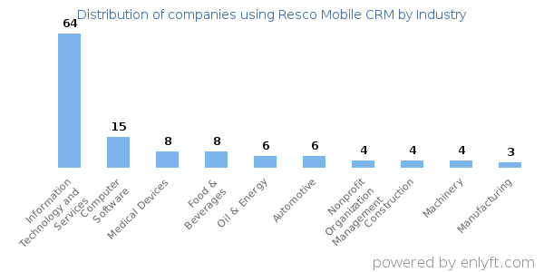 Companies using Resco Mobile CRM - Distribution by industry