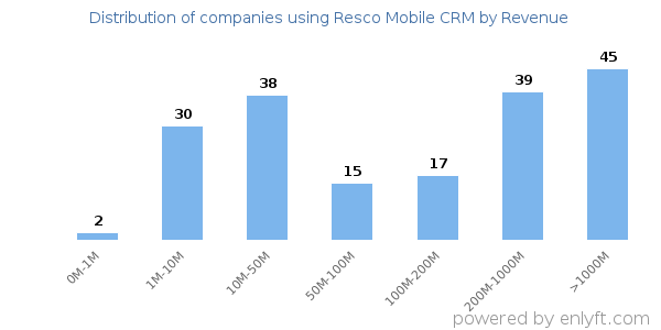 Resco Mobile CRM clients - distribution by company revenue