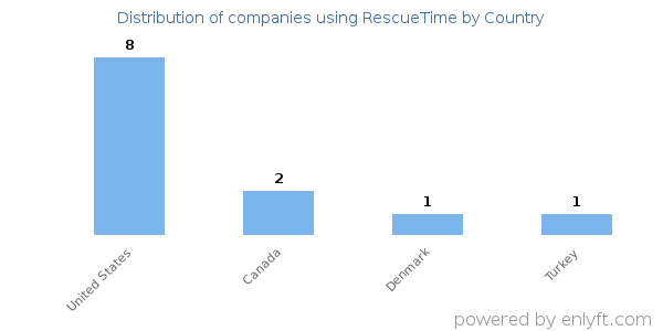 RescueTime customers by country