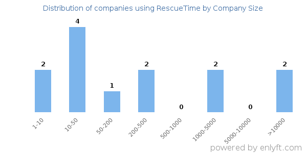 Companies using RescueTime, by size (number of employees)