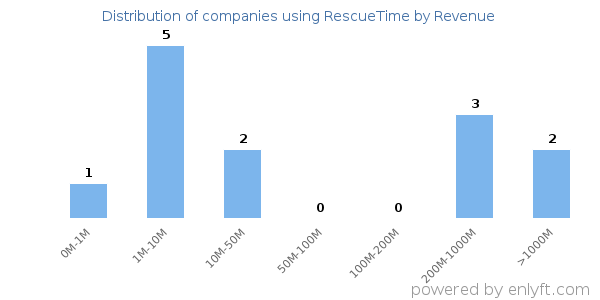 RescueTime clients - distribution by company revenue